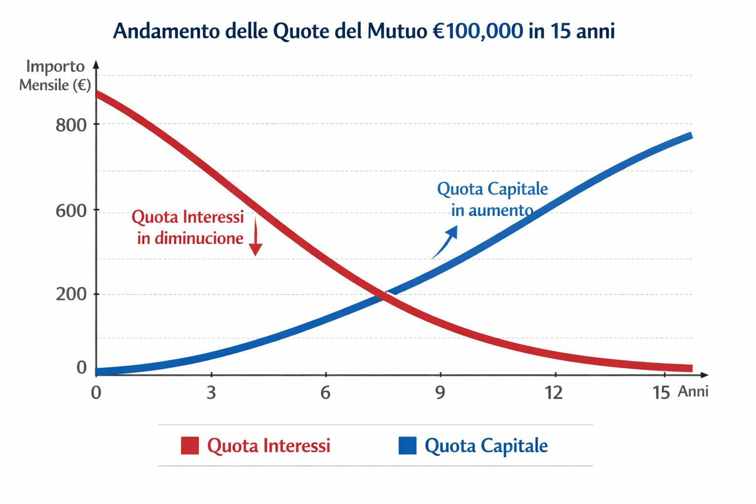 Grafico Ammortamento Francese
